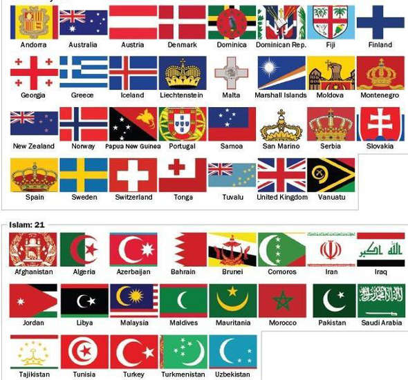 Cuántos países tienen símbolos religiosos en sus banderas ...