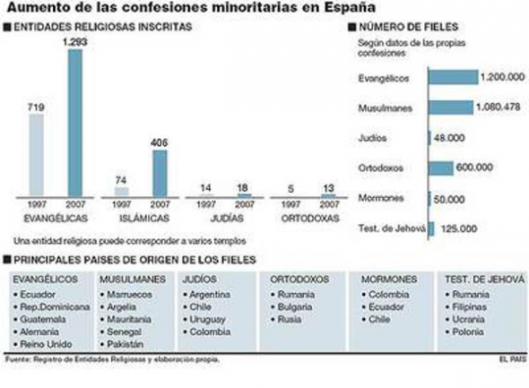 religiones minoritarias España 2007