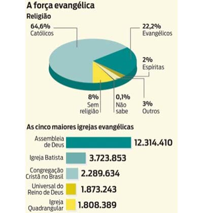 iglesias evangelicas en Brasil