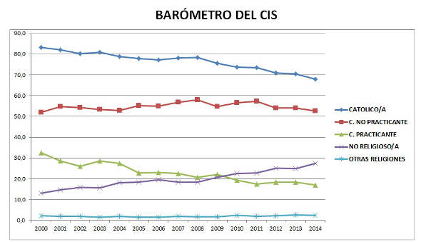 Barómetro CIS serie 2000_2014