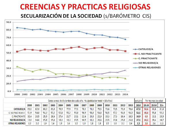 religiosidad CIS 2000_2014