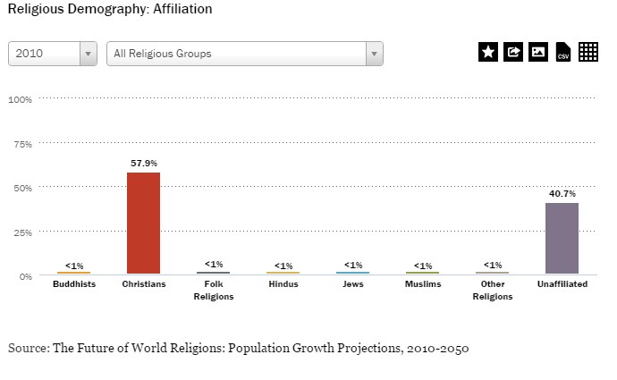 Grafico religiones Uruguya 2010