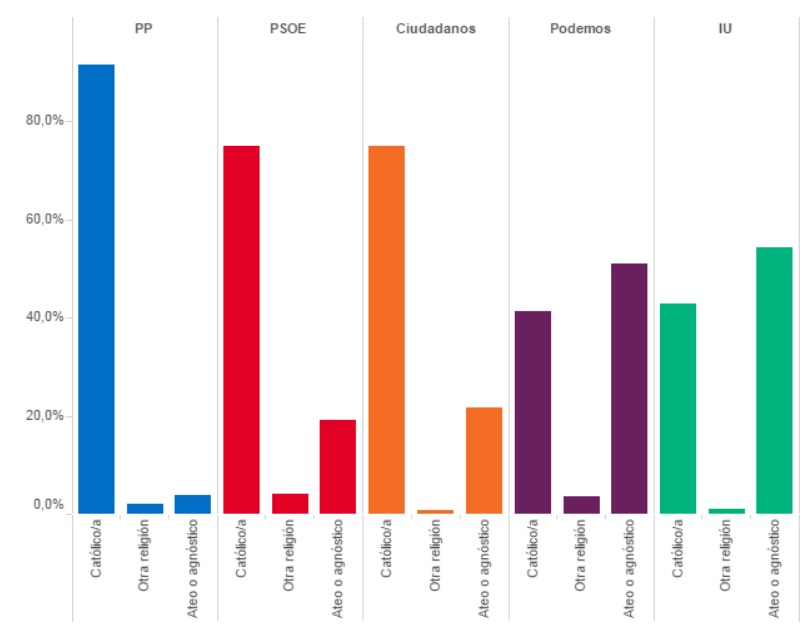 partidos y creencias 2015 votantes