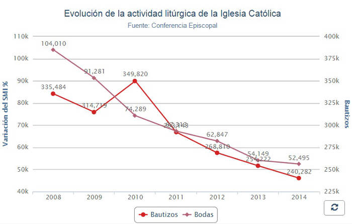 grafico-bodas-y-bautizos-catolicos-2008-a-2014